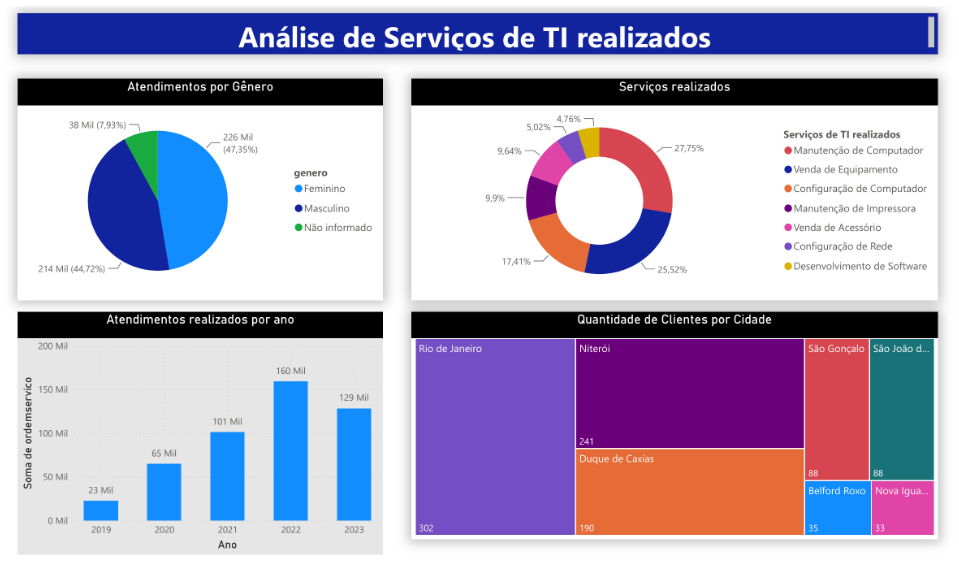 Espaço reservado para captura de tela: Projetos de Dados e Dashboards